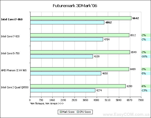 Обзор процессора Intel Core i7-860